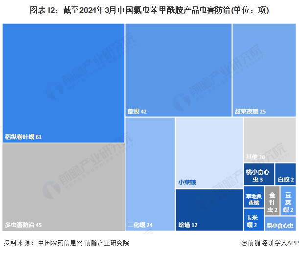预见2024：202K8国际入口4年中国氯虫苯甲酰胺行业市场规模、竞争格局及发展前景预测未来市场规模将超60亿元(图12)