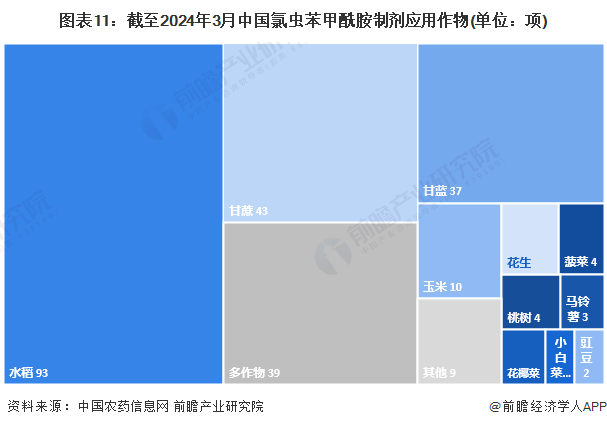 预见2024：202K8国际入口4年中国氯虫苯甲酰胺行业市场规模、竞争格局及发展前景预测未来市场规模将超60亿元(图11)