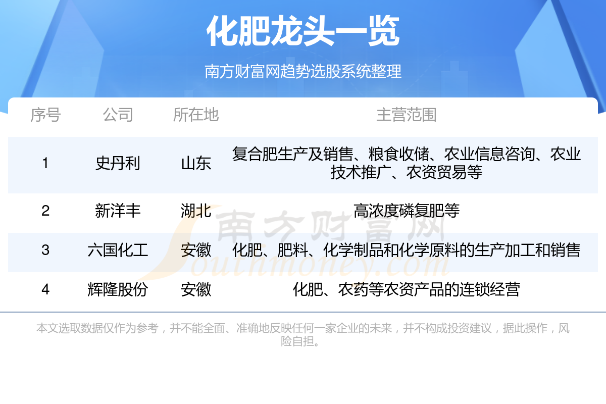 2024年4大化肥”龙头股一览(315)