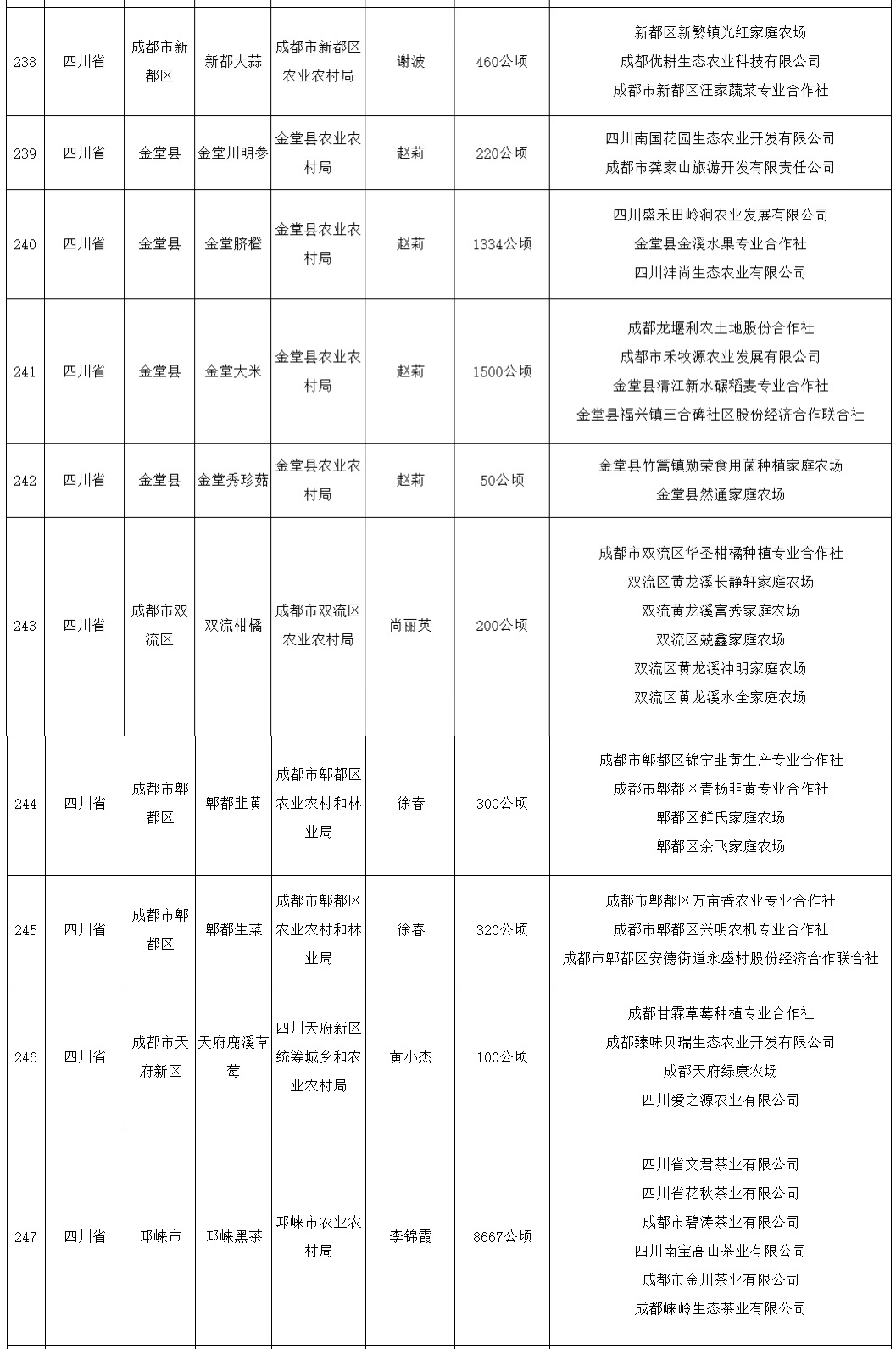 2024年第一批全国名特优新农产品公示成都10个产品上榜