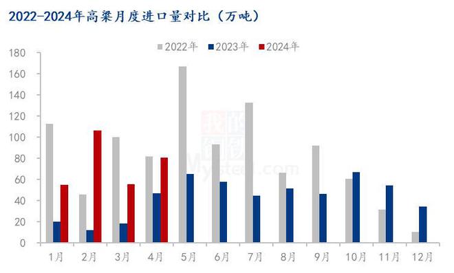 Mysteel解读：2024年1-4月玉米及替代品进口量分析(图1)