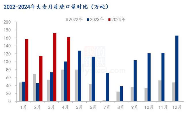 Mysteel解读：2024年1-4月玉米及替代品进口量分析(图3)