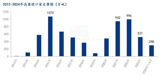 Mysteel解读：2024年1-4月玉米及替代品进口量分析(图2)