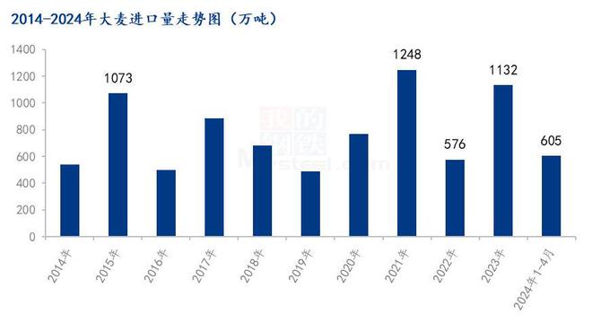 Mysteel解读：2024年1-4月玉米及替代品进口量分析(图4)