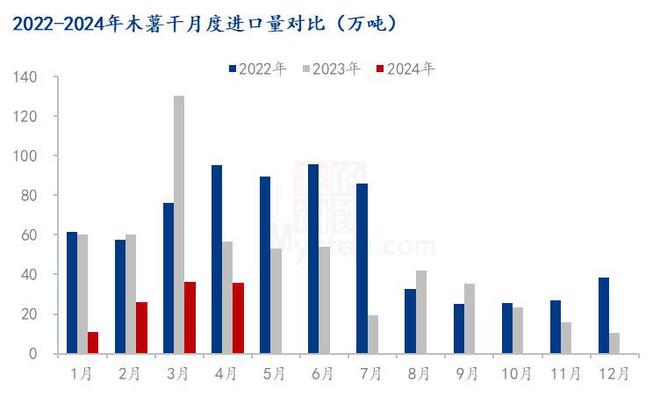 Mysteel解读：2024年1-4月玉米及替代品进口量分析(图5)
