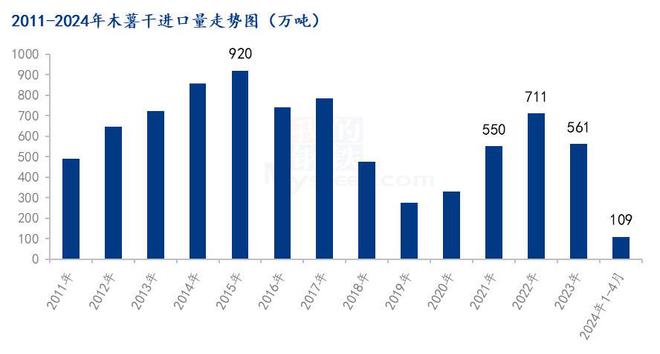 Mysteel解读：2024年1-4月玉米及替代品进口量分析(图6)
