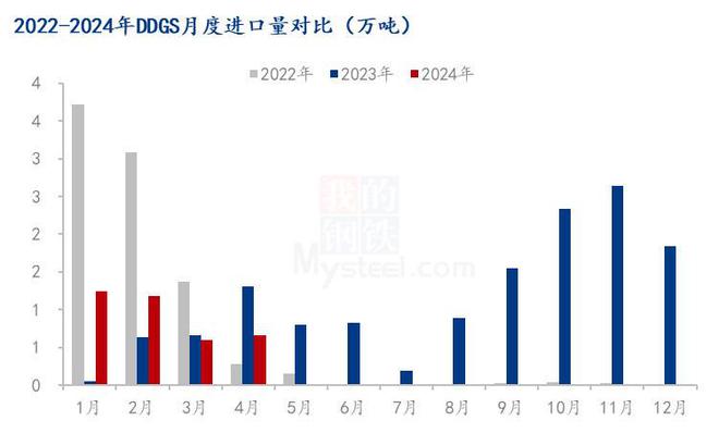 Mysteel解读：2024年1-4月玉米及替代品进口量分析(图7)