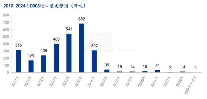 Mysteel解读：2024年1-4月玉米及替代品进口量分析(图8)