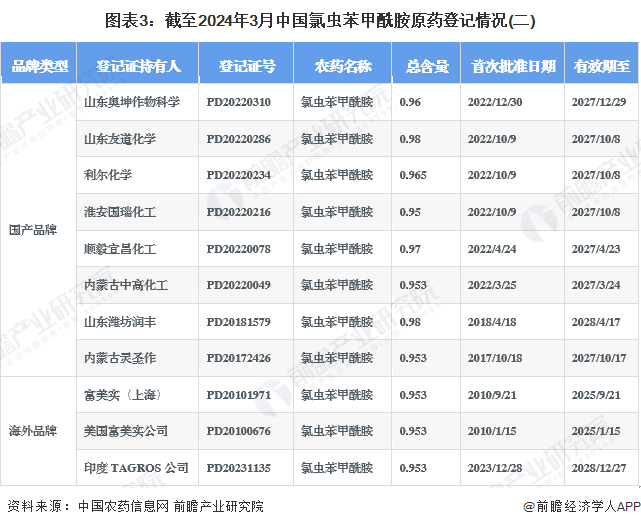 【行业深度】2024年中国氯虫苯甲酰胺行业竞争格局及市场份额分析氯虫苯甲酰胺制剂市场高度分散(图3)