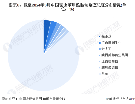 【行业深度】2024年中国氯虫苯甲酰胺行业竞争格局及市场份额分析氯虫苯甲酰胺制剂市场高度分散(图6)