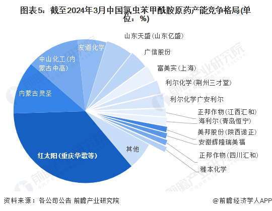 【行业深度】2024年中国氯虫苯甲酰胺行业竞争格局及市场份额分析氯虫苯甲酰胺制剂市场高度分散(图5)