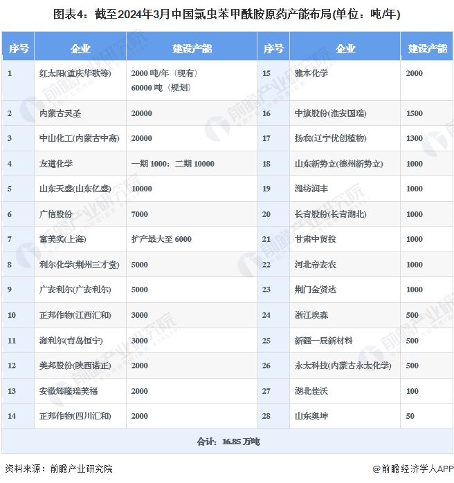 【行业深度】2024年中国氯虫苯甲酰胺行业竞争格局及市场份额分析氯虫苯甲酰胺制剂市场高度分散(图4)