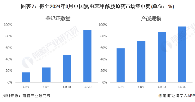 【行业深度】2024年中国氯虫苯甲酰胺行业竞争格局及市场份额分析氯虫苯甲酰胺制剂市场高度分散(图7)