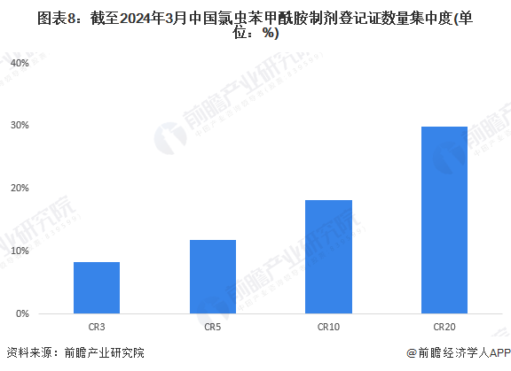 【行业深度】2024年中国氯虫苯甲酰胺行业竞争格局及市场份额分析氯虫苯甲酰胺制剂市场高度分散(图8)