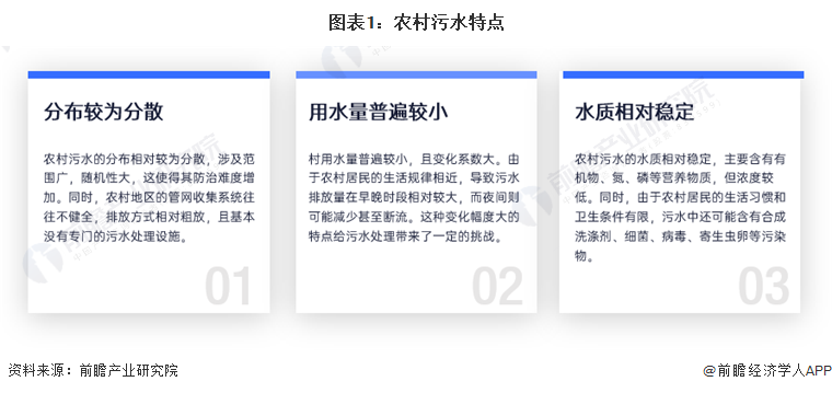 2024年中国农村污水处理行业发展现状分析农村污水处理率仍处于较低水平