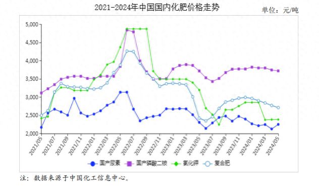 2024年5月农资市场供需及价格走势预测分析：国内化肥价格涨跌互现凯发国际首页(图1)