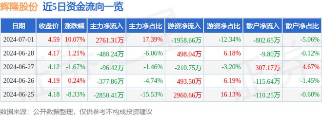 7月1日辉隆股份涨停分析：化肥供销社农垦概念热股(图1)