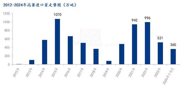 Mysteel解读：2024年1-5月玉米及替代品进口量分析(图2)