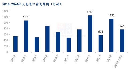 Mysteel解读：2024年1-5月玉米及替代品进口量分析(图4)