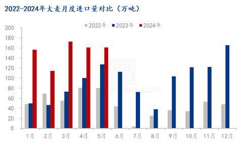 Mysteel解读：2024年1-5月玉米及替代品进口量分析(图3)