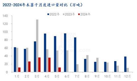 Mysteel解读：2024年1-5月玉米及替代品进口量分析(图5)