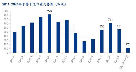 Mysteel解读：2024年1-5月玉米及替代品进口量分析(图6)