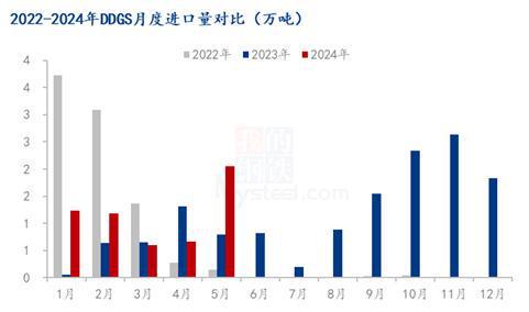 Mysteel解读：2024年1-5月玉米及替代品进口量分析(图7)