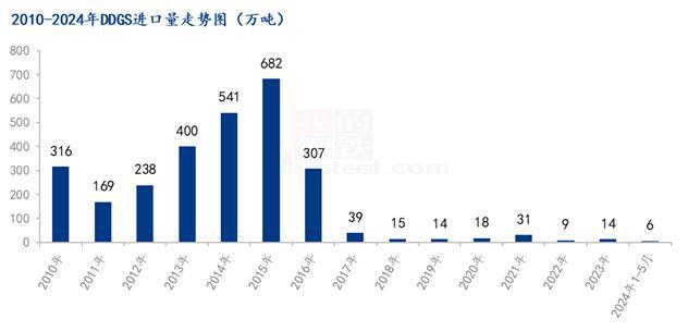 Mysteel解读：2024年1-5月玉米及替代品进口量分析(图8)