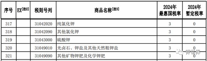 2024年肥料关税调整方案公布钾肥进口继续执行“0”关税！