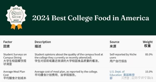 2024“全美最佳大学食堂榜单”发布！哪些美国大学的K8国际入口食堂最好吃？