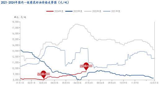 Mysteel半年报：2024下半年国内葵花籽油价格或震荡上行K8国际入口