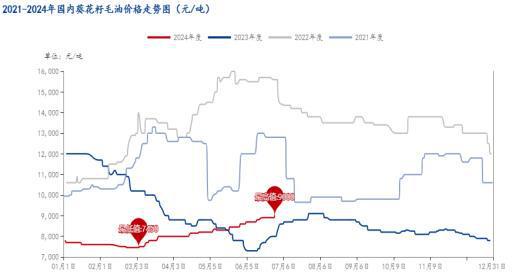 Mysteel半年报：2024下半年国内葵花籽油价格或震荡上行K8国际入口(图2)