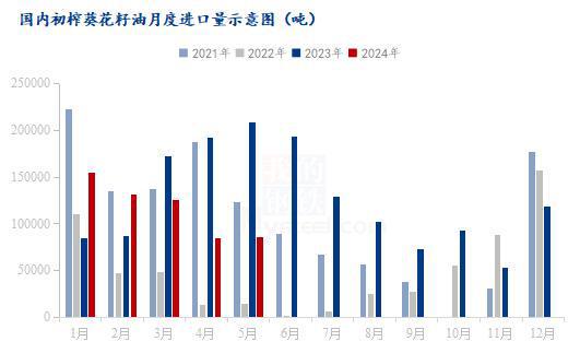Mysteel半年报：2024下半年国内葵花籽油价格或震荡上行K8国际入口(图3)