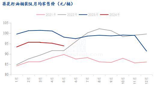 Mysteel半年报：2024下半年国内葵花籽油价格或震荡上行K8国际入口(图4)