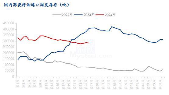 Mysteel半年报：2024下半年国内葵花籽油价格或震荡上行K8国际入口(图5)
