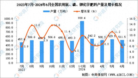2024年6月全国农用氮、凯发国际磷、钾化学肥料产量数据统计分析
