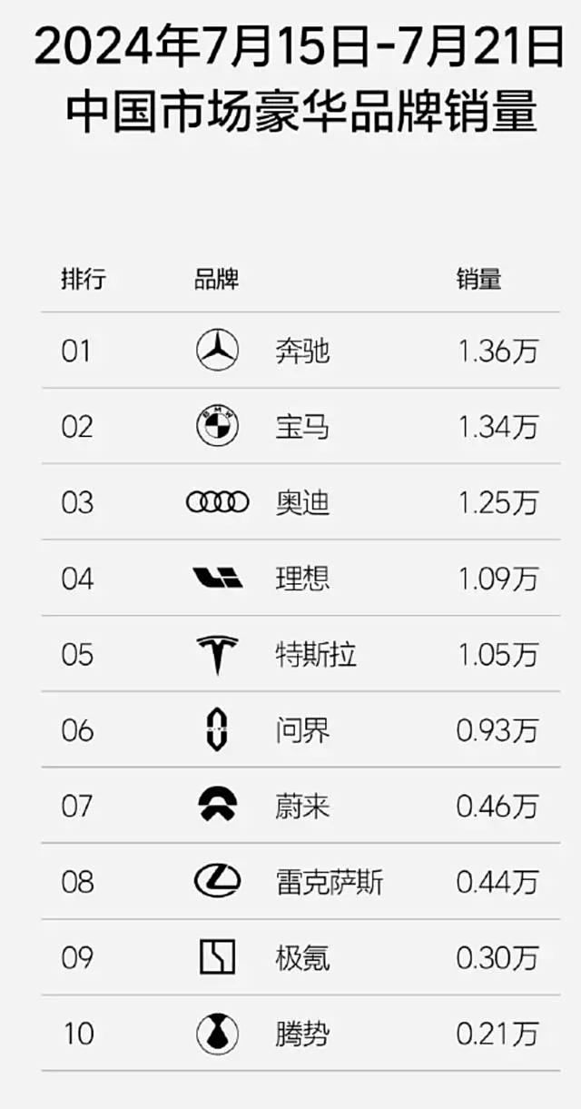 订单下降超过两成、周销量却在前三德系豪华车的涨价涨对了(图2)
