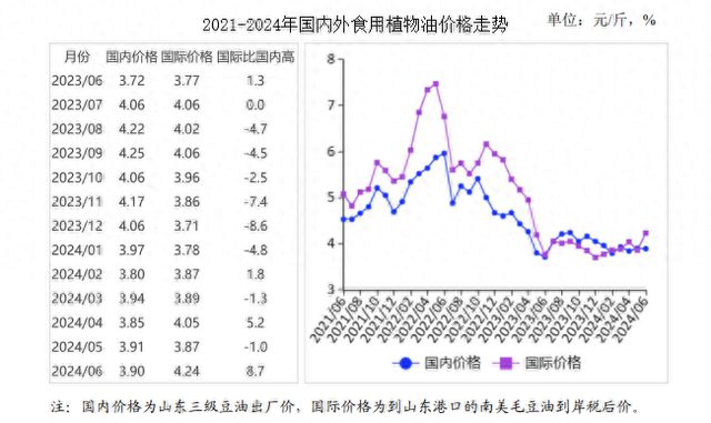 凯发国际2024年6月油料市场供需及价格走势预测分析：国内外油料、油脂价格涨跌分化