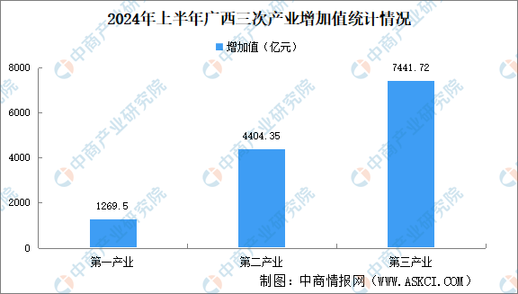 2024年上半年广西经济运行情况分析：GDP同比增长36%（图）(图2)