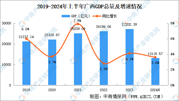 2024年上半年广西经济运行情况分析：GDP同比增长36%（图）