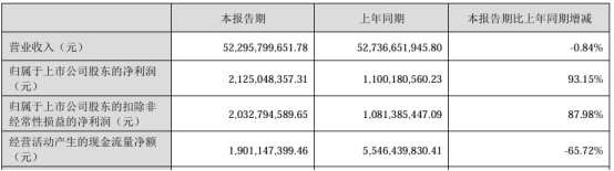 K8国际入口海大集团2024年上半年净利2125亿同比增长9315%饲料大宗原材料农产品价格下跌