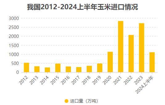 2024上半年中国主要农作物进出口情况