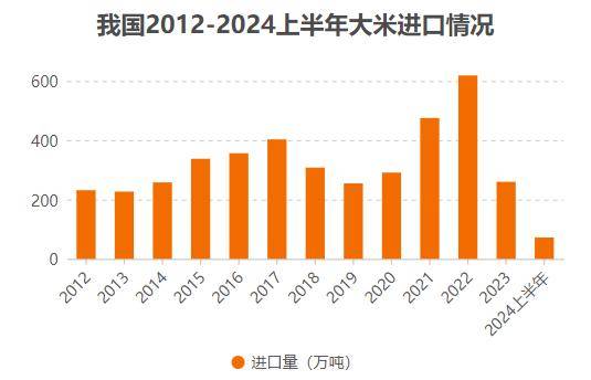 2024上半年中国主要农作物进出口情况(图6)
