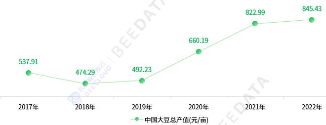 2024年中国大豆市场情况及成本收益K8国际入口分析简报(图13)