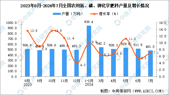 2024年7月全国农用氮、磷、钾化学肥料产量数据统计分析