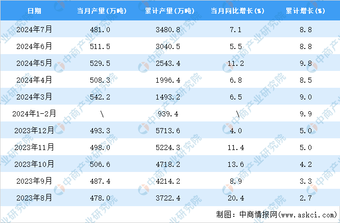 2024年7月全国农用氮、磷、钾化学肥料产量数据统计分析(图2)