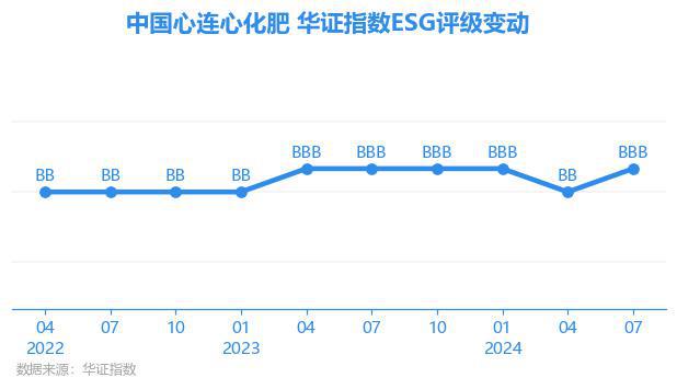 【ESG动态】中国心连心化肥（01866HK）华证指数ESG最新评级BBB行业第4