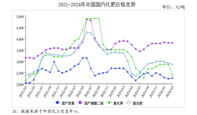 2024年3月农资市场供需及价格走势预测分析：国内化肥价格涨跌互现