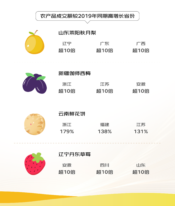 K8国际入口京东《2024线上农产品流动报告》：农产品加快“走出去”五常大米等众多省外销售占比超九成(图3)
