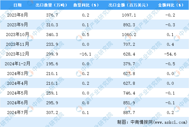 2024年7月中国肥料出口数据统计分析：出口量同比增长01%(图3)